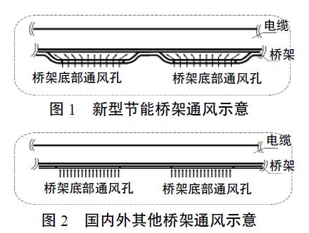 圖1 新型節(jié)能橋架通風(fēng)示意  圖2 國內(nèi)外其他橋架通風(fēng)示意 圖1 新型節(jié)能橋架通風(fēng)示意  圖2 國內(nèi)外其他橋架通風(fēng)示意